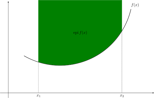 Επιγράφημα κυρτής συνάρτησης
