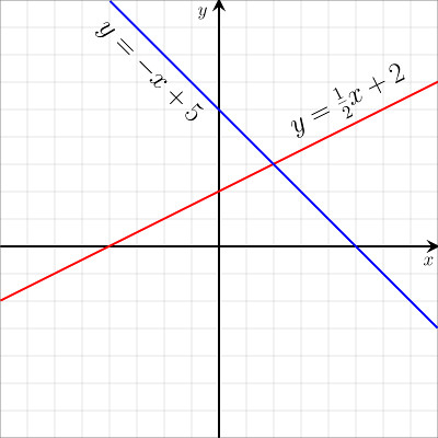 Γράφημα δύο γραμμικών απεικονίσεων