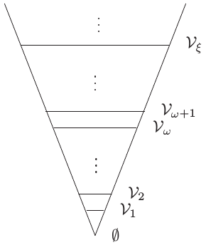 Ένα αρχικό τμήμα της ιεραρχίας Von Neumann